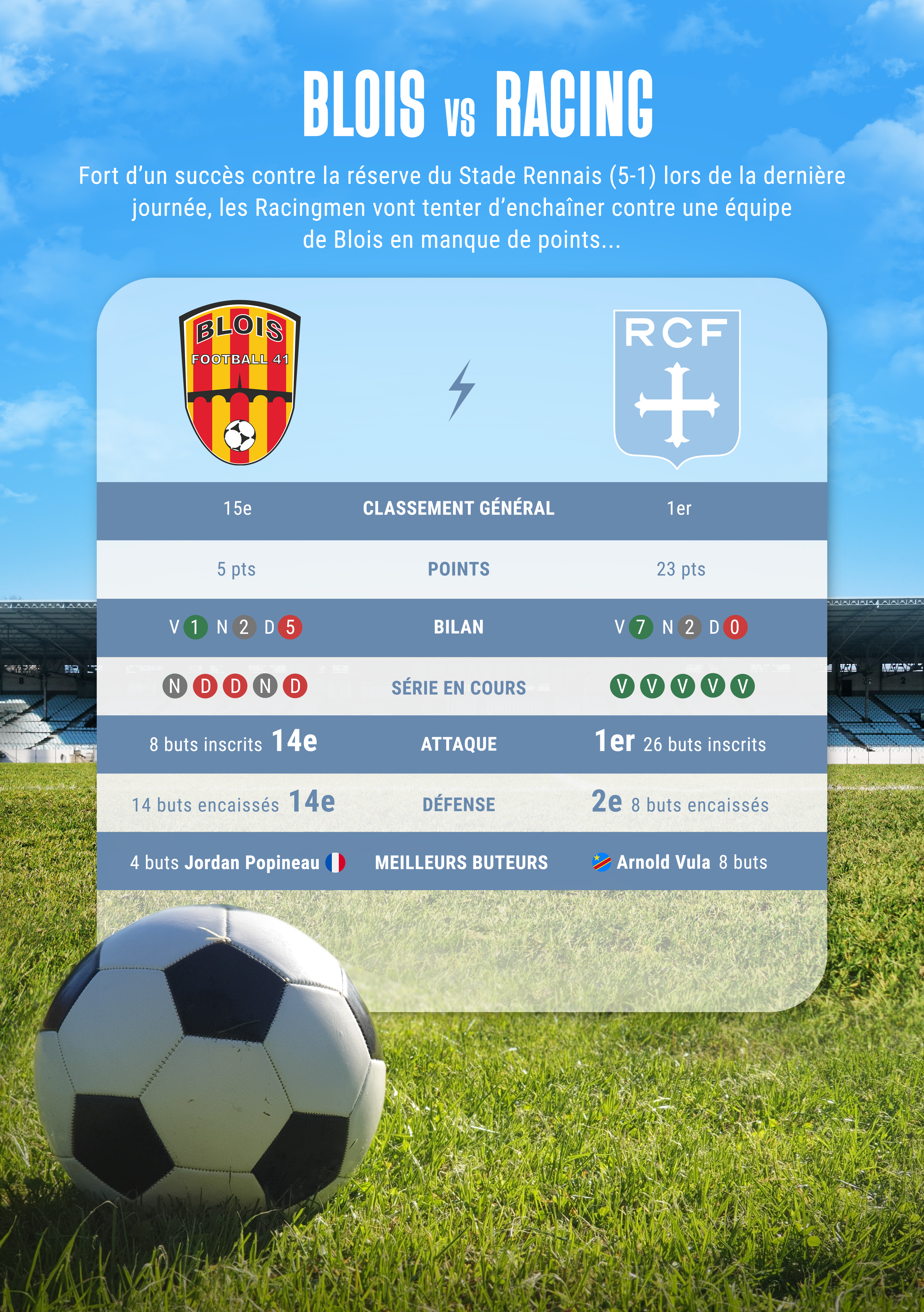 Statistiques entre Blois et le Racing avant le match opposant les deux équipes pour le compte de la 10e journée de National 2.