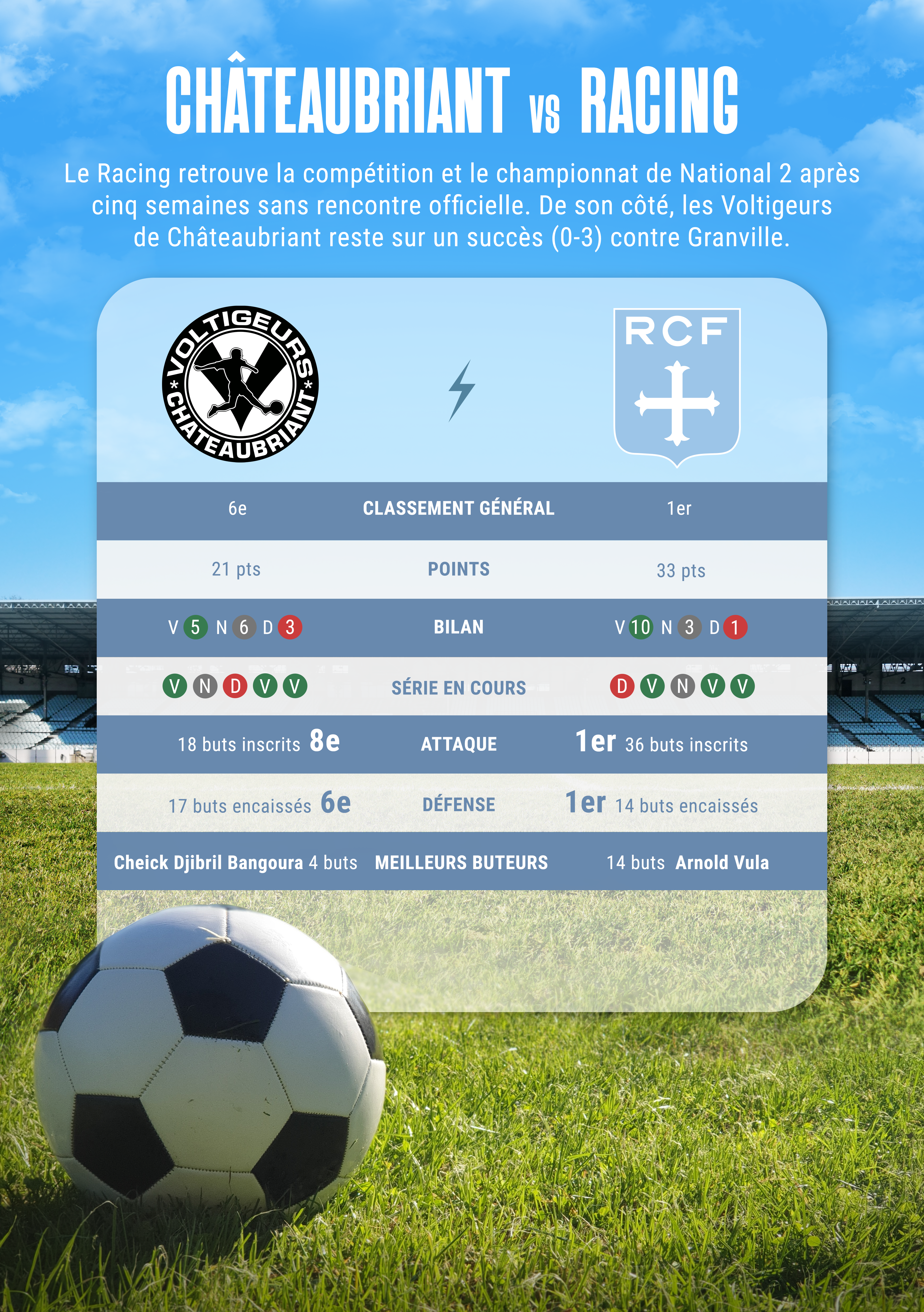 Statistiques en championnat entre les Voltigeurs de Châteaubriant et le Racing Club de France Football.