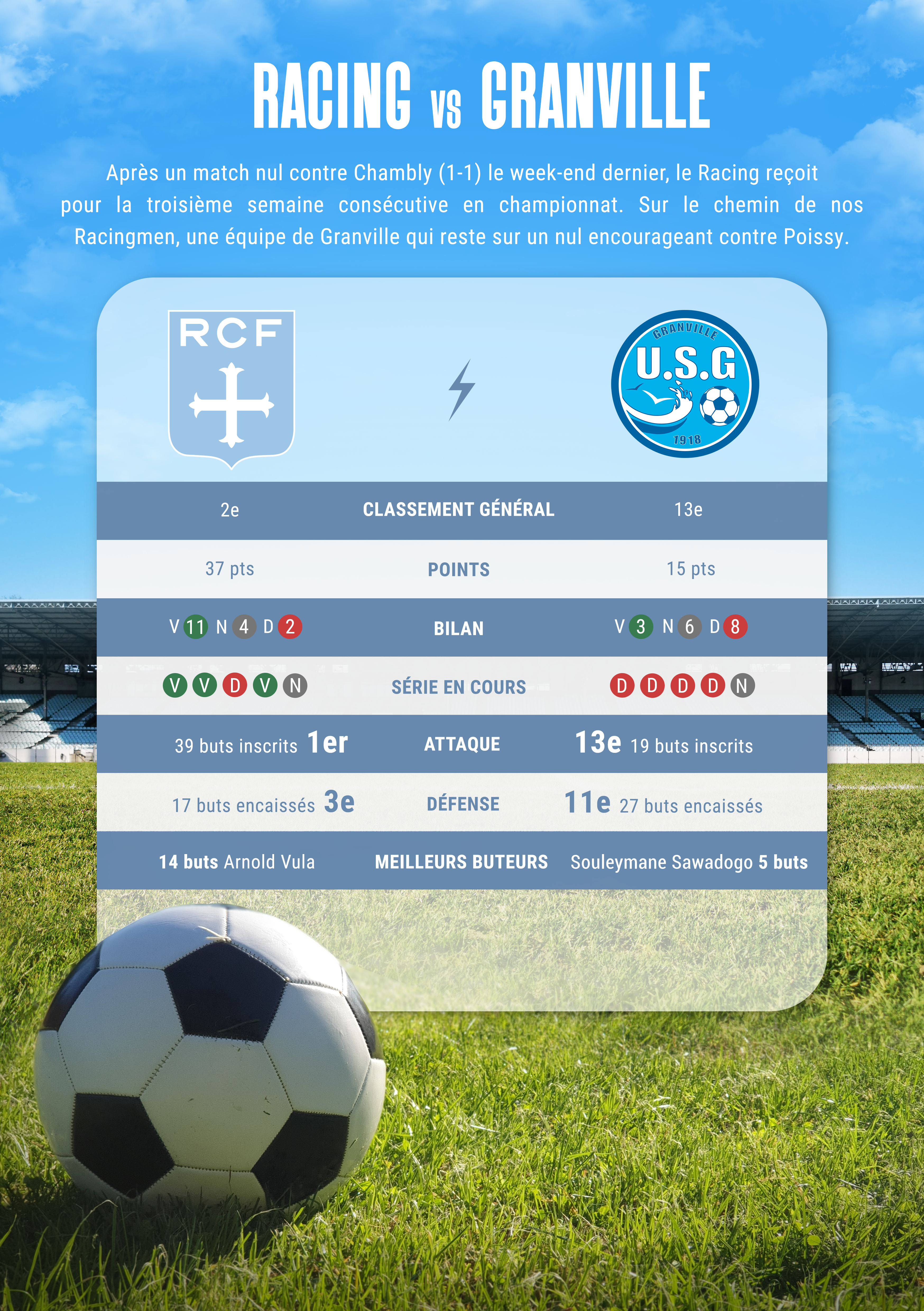 Les statistiques du début de saison des deux équipes suivantes : Racing et Granville.