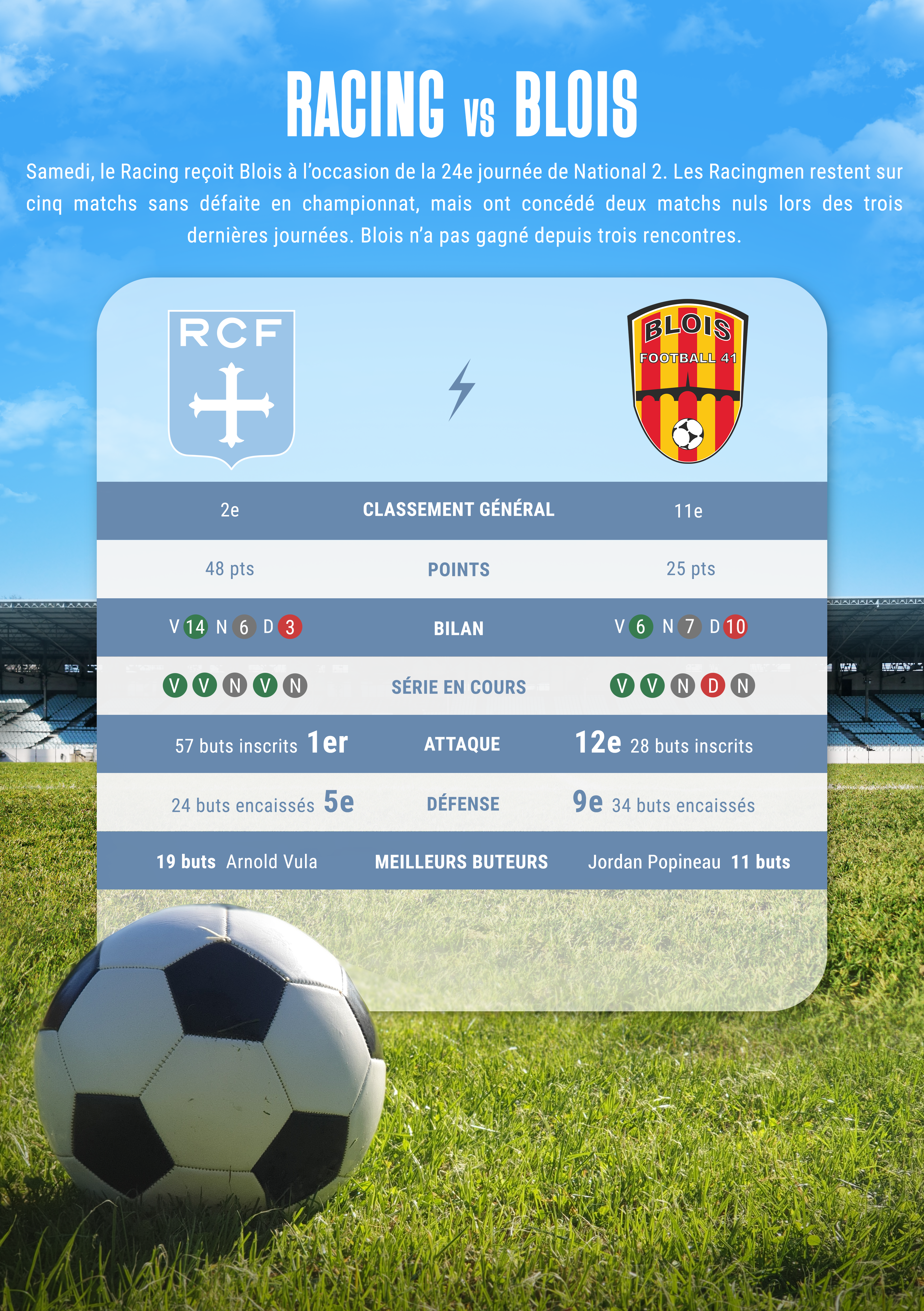 Quelques statistiques entre le Racing et Blois dans le cadre de la 24e journée de National 2.