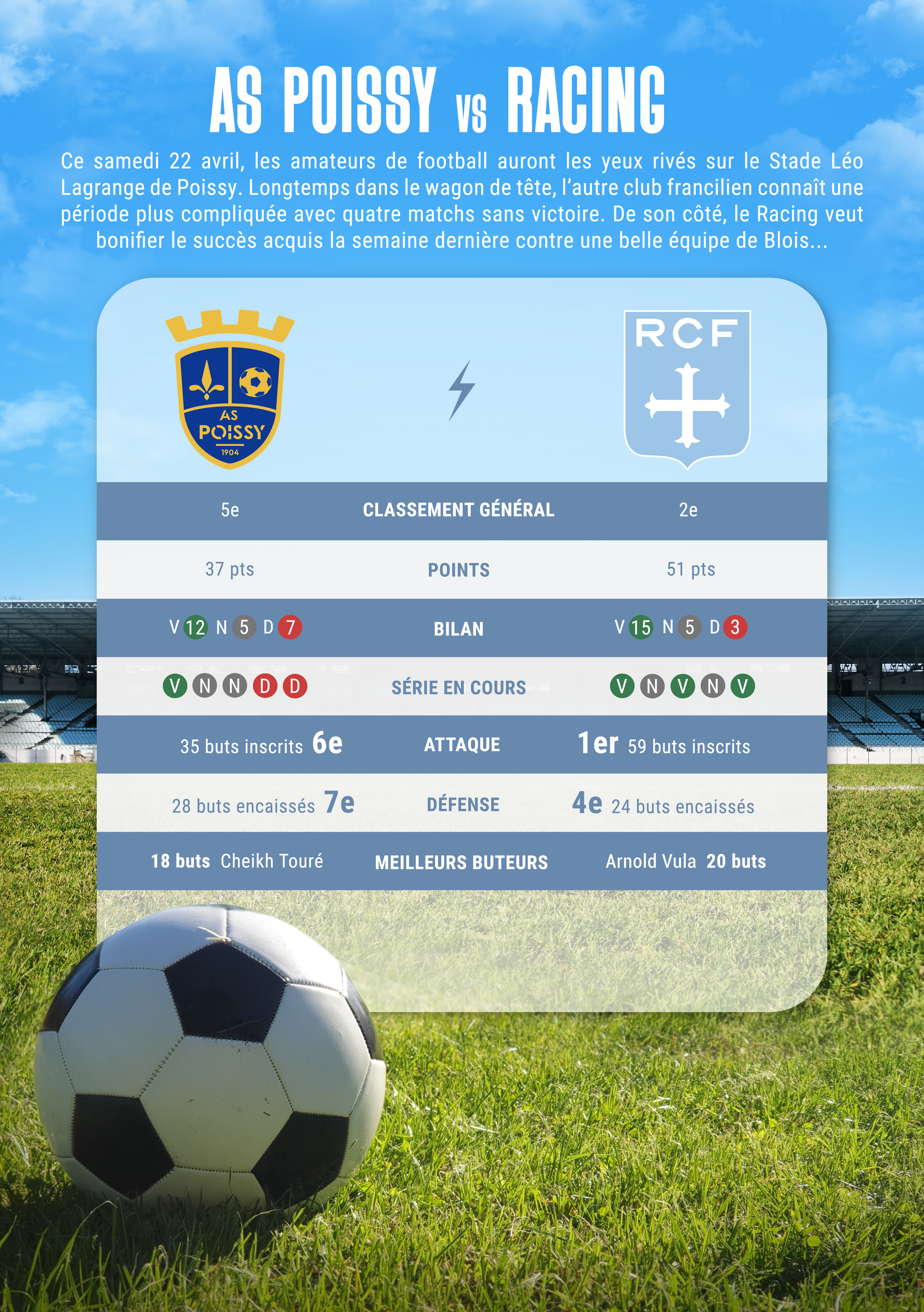 Les différentes statistiques entre l'AS Poissy et le Racing avant la 25e journée de National 2.